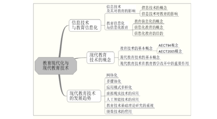 第一章 教育信息化与现代教育技术